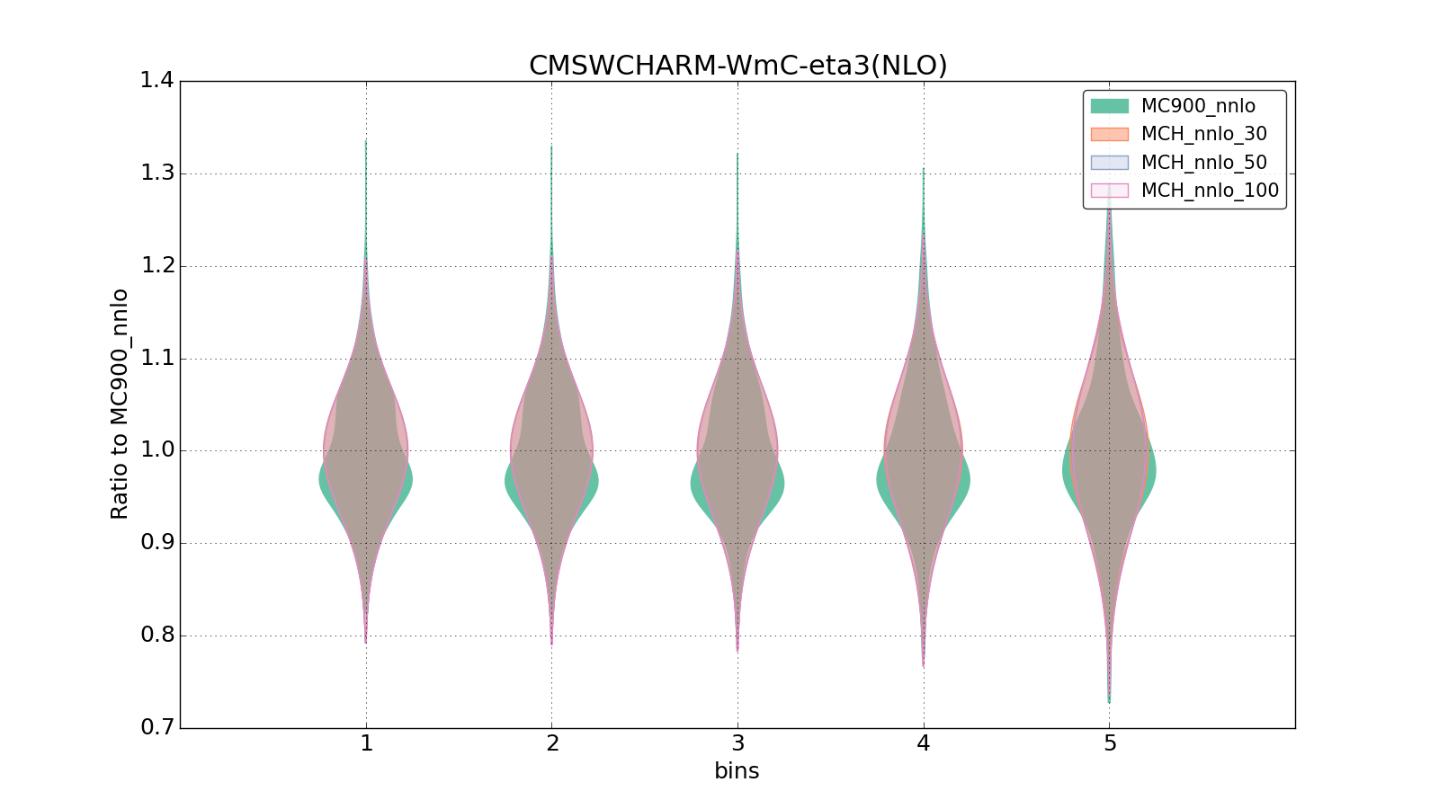 figure plots/pheno_new/NNLO/violinplot_CMSWCHARM-WmC-eta3(NLO).png