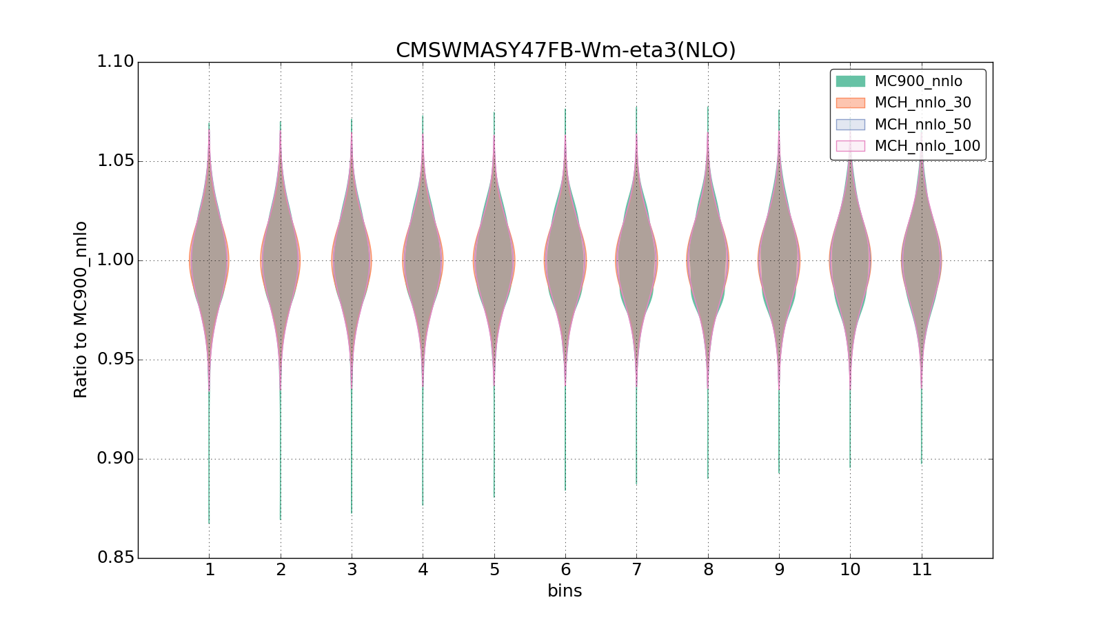 figure plots/pheno_new/NNLO/violinplot_CMSWMASY47FB-Wm-eta3(NLO).png