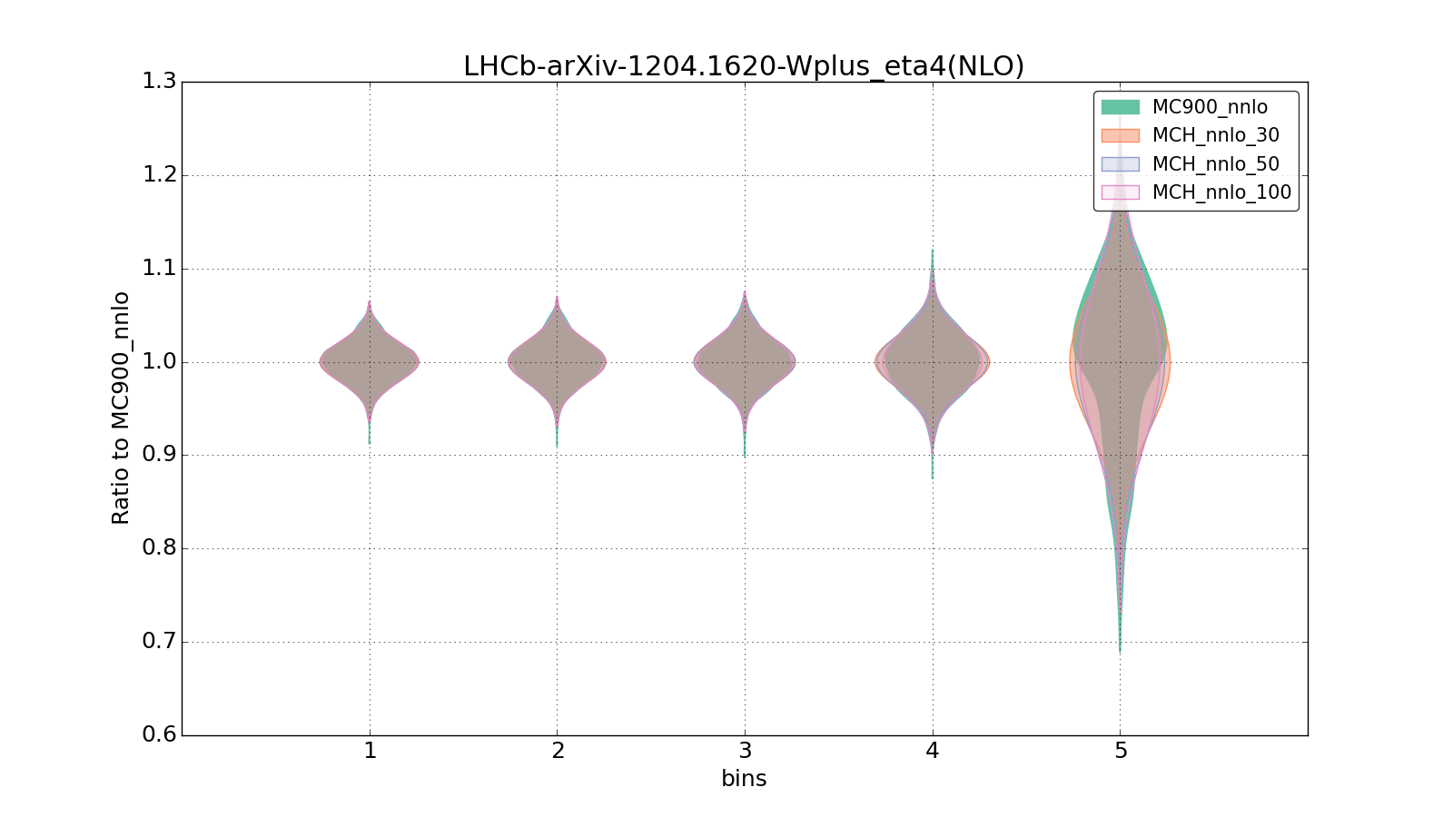 figure plots/pheno_new/NNLO/violinplot_LHCb-arXiv-12041620-Wplus_eta4(NLO).png