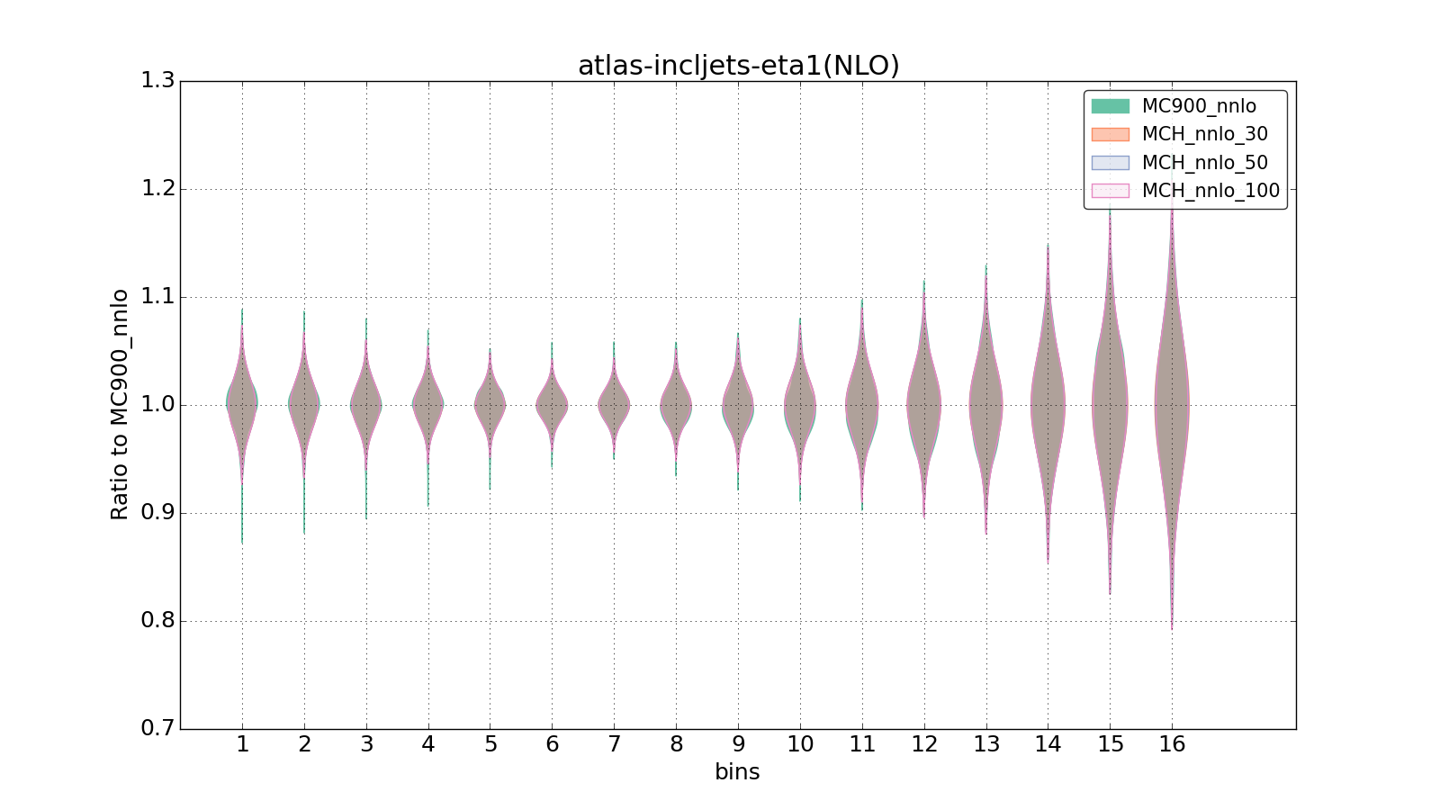 figure plots/pheno_new/NNLO/violinplot_atlas-incljets-eta1(NLO).png