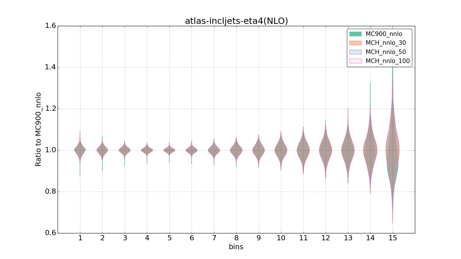 figure plots/pheno_new/NNLO/violinplot_atlas-incljets-eta4(NLO).png