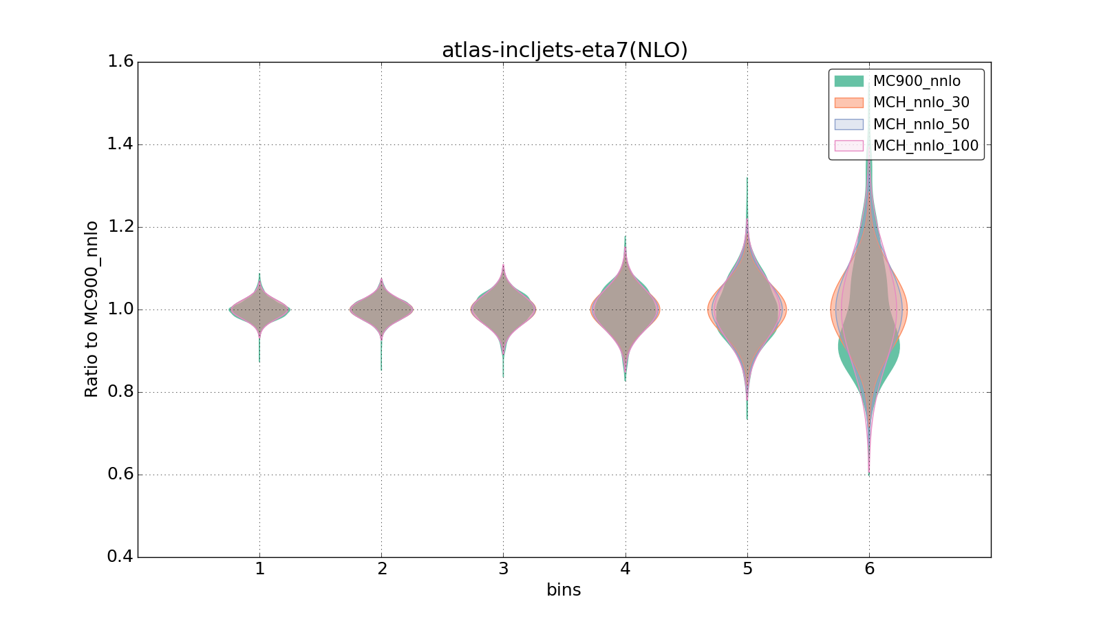 figure plots/pheno_new/NNLO/violinplot_atlas-incljets-eta7(NLO).png