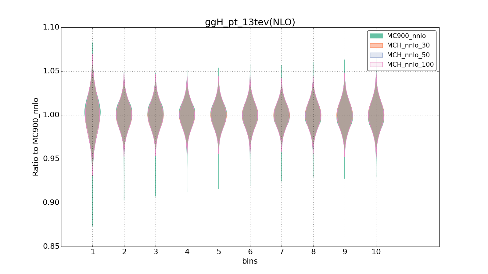 figure plots/pheno_new/NNLO/violinplot_ggH_pt_13tev(NLO).png