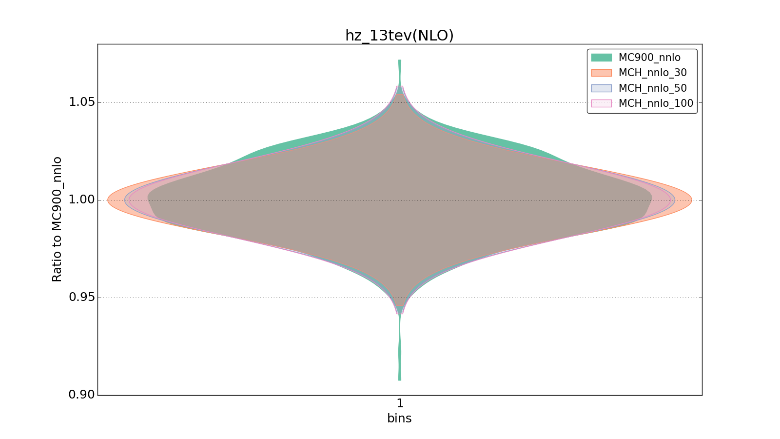 figure plots/pheno_new/NNLO/violinplot_hz_13tev(NLO).png