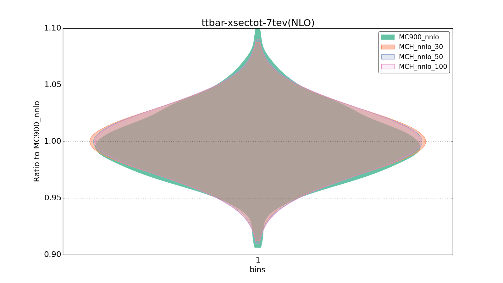 figure plots/pheno_new/NNLO/violinplot_ttbar-xsectot-7tev(NLO).png