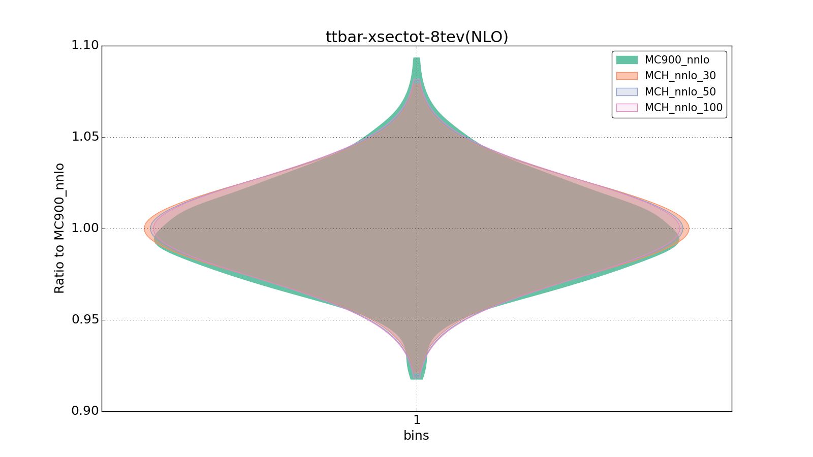 figure plots/pheno_new/NNLO/violinplot_ttbar-xsectot-8tev(NLO).png