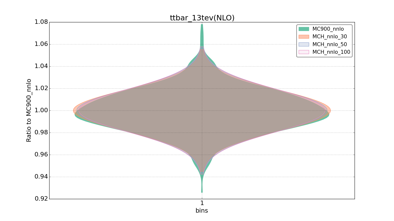 figure plots/pheno_new/NNLO/violinplot_ttbar_13tev(NLO).png