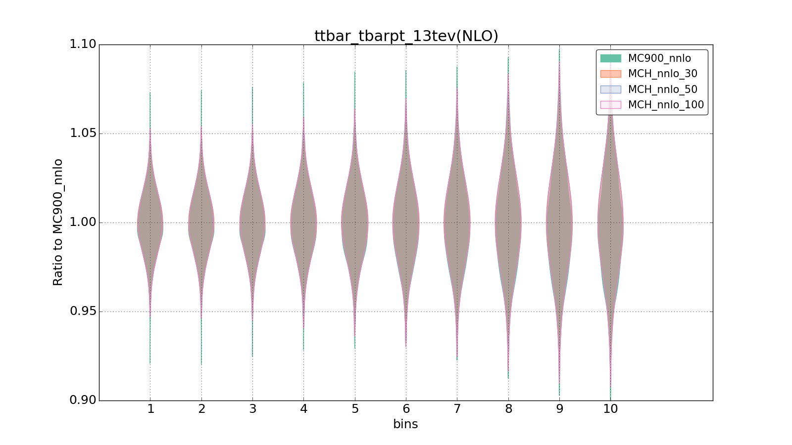 figure plots/pheno_new/NNLO/violinplot_ttbar_tbarpt_13tev(NLO).png