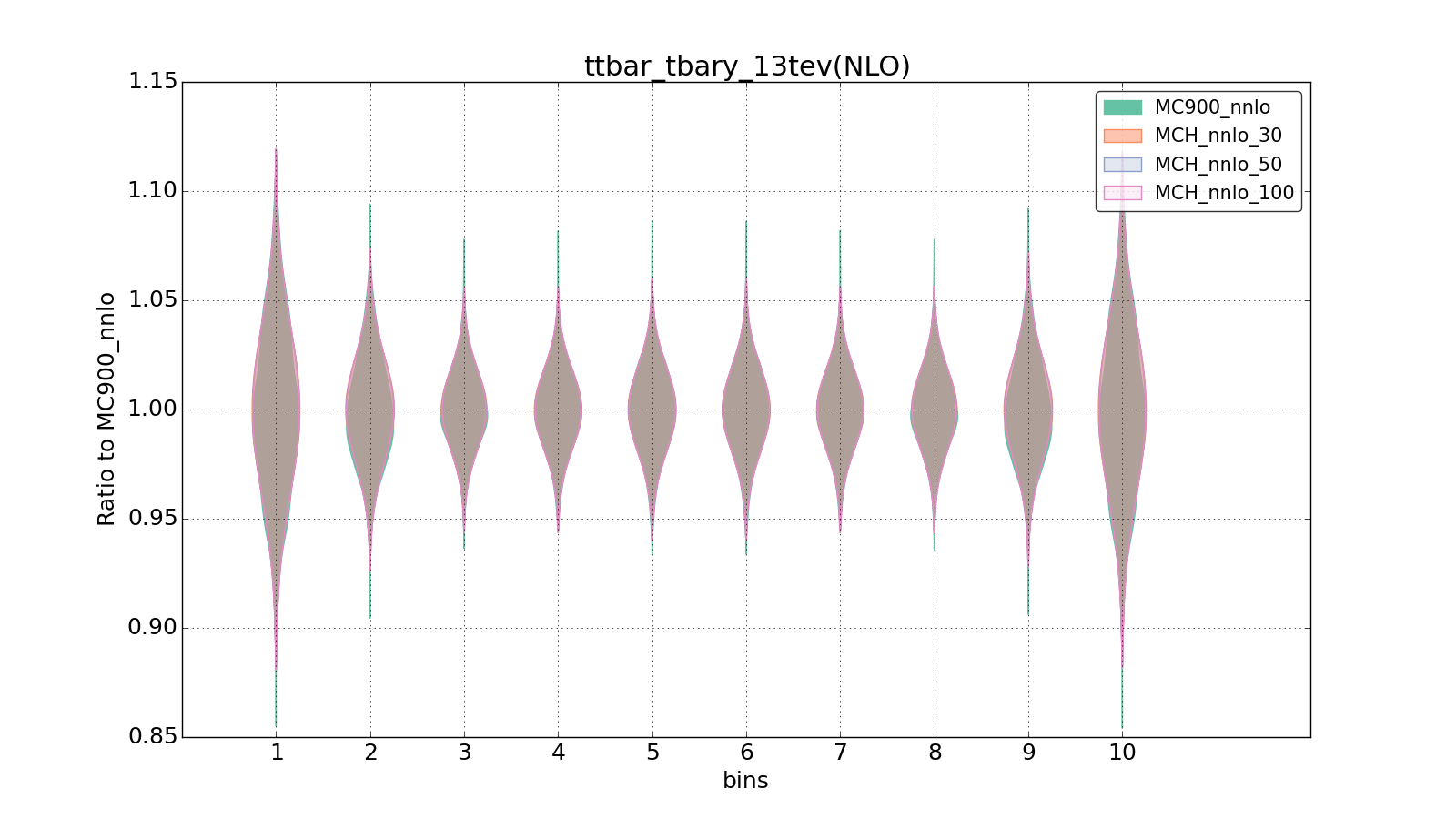 figure plots/pheno_new/NNLO/violinplot_ttbar_tbary_13tev(NLO).png