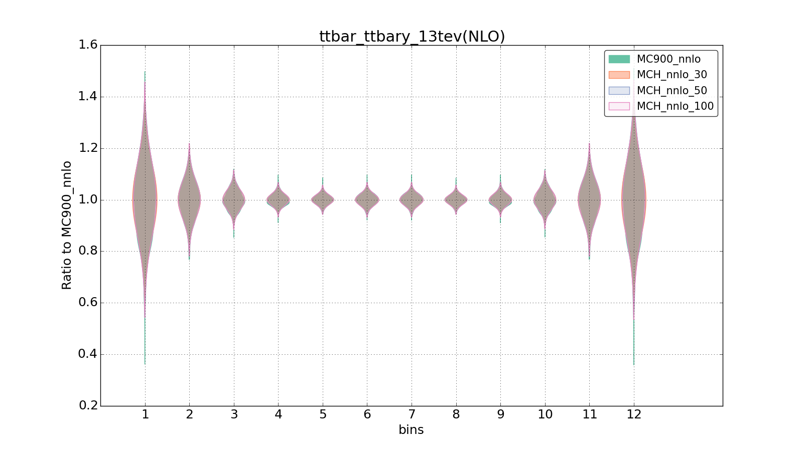 figure plots/pheno_new/NNLO/violinplot_ttbar_ttbary_13tev(NLO).png