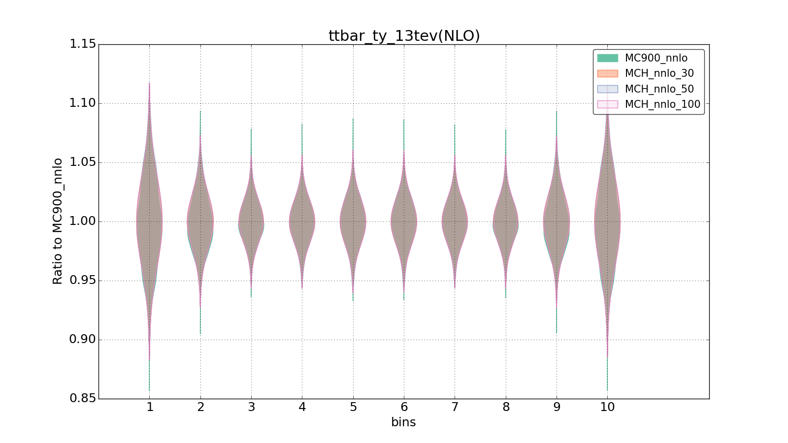 figure plots/pheno_new/NNLO/violinplot_ttbar_ty_13tev(NLO).png
