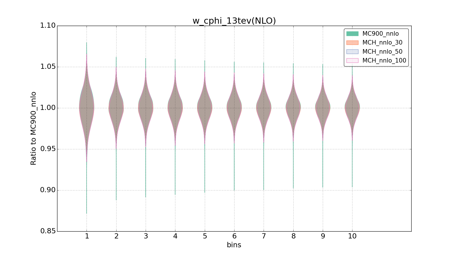 figure plots/pheno_new/NNLO/violinplot_w_cphi_13tev(NLO).png