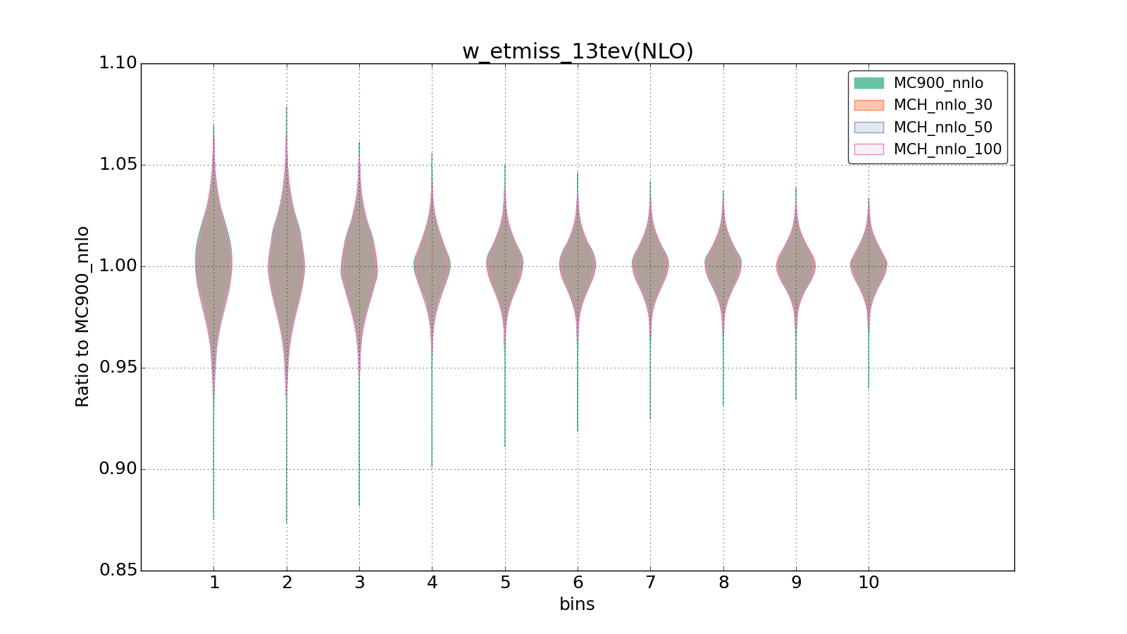 figure plots/pheno_new/NNLO/violinplot_w_etmiss_13tev(NLO).png