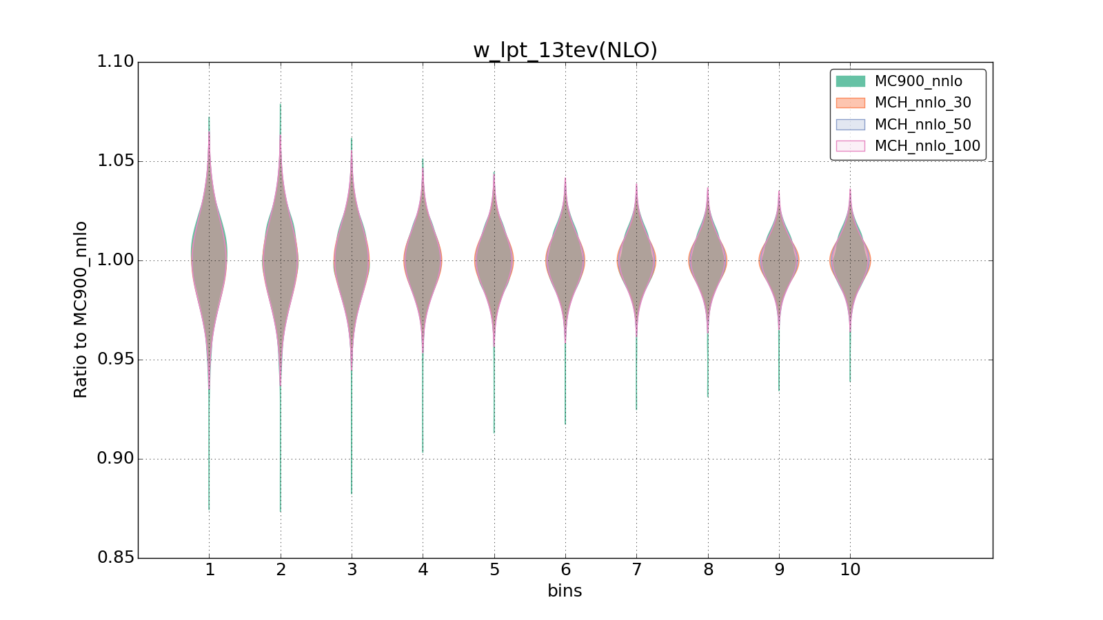 figure plots/pheno_new/NNLO/violinplot_w_lpt_13tev(NLO).png