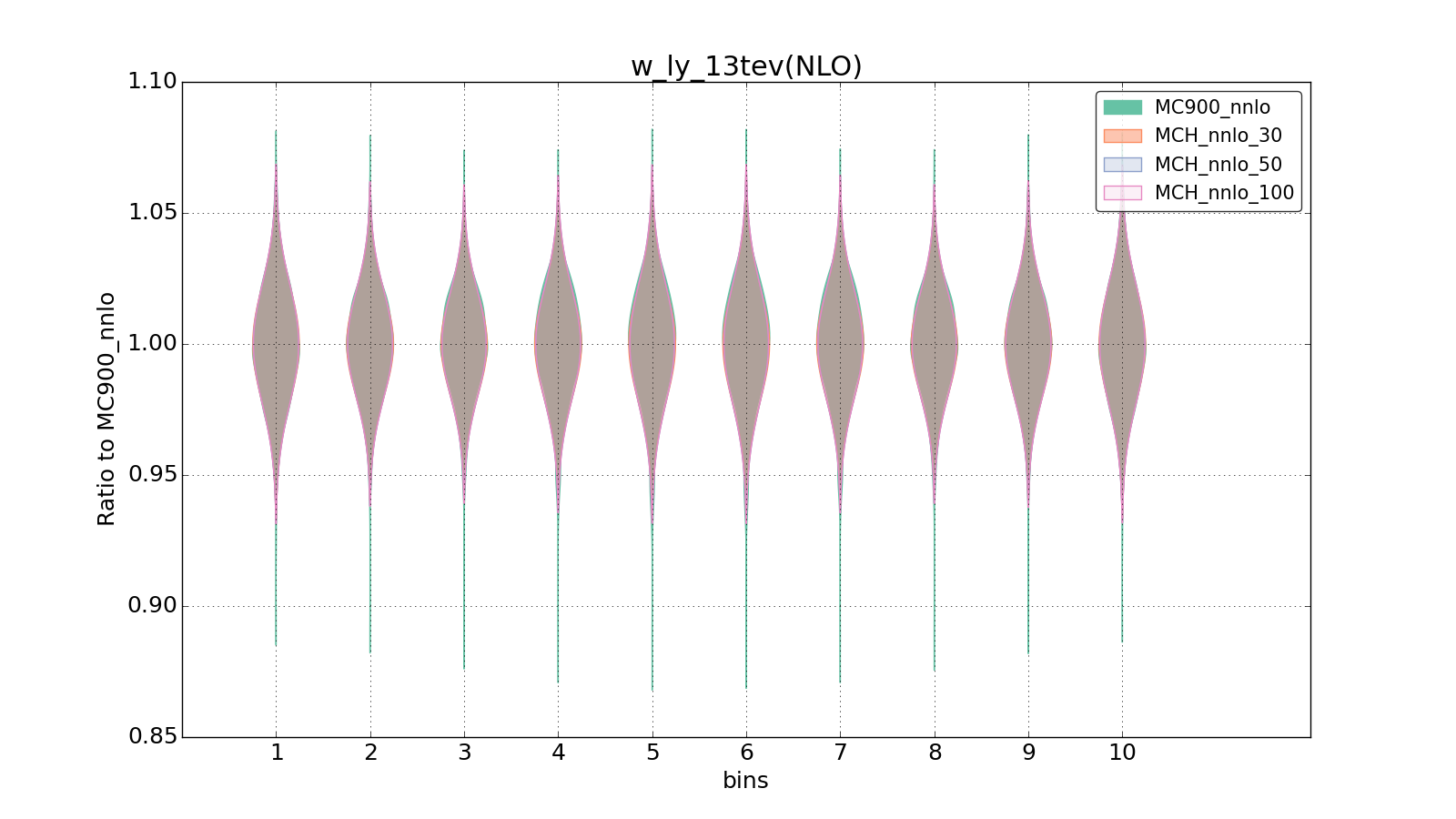 figure plots/pheno_new/NNLO/violinplot_w_ly_13tev(NLO).png