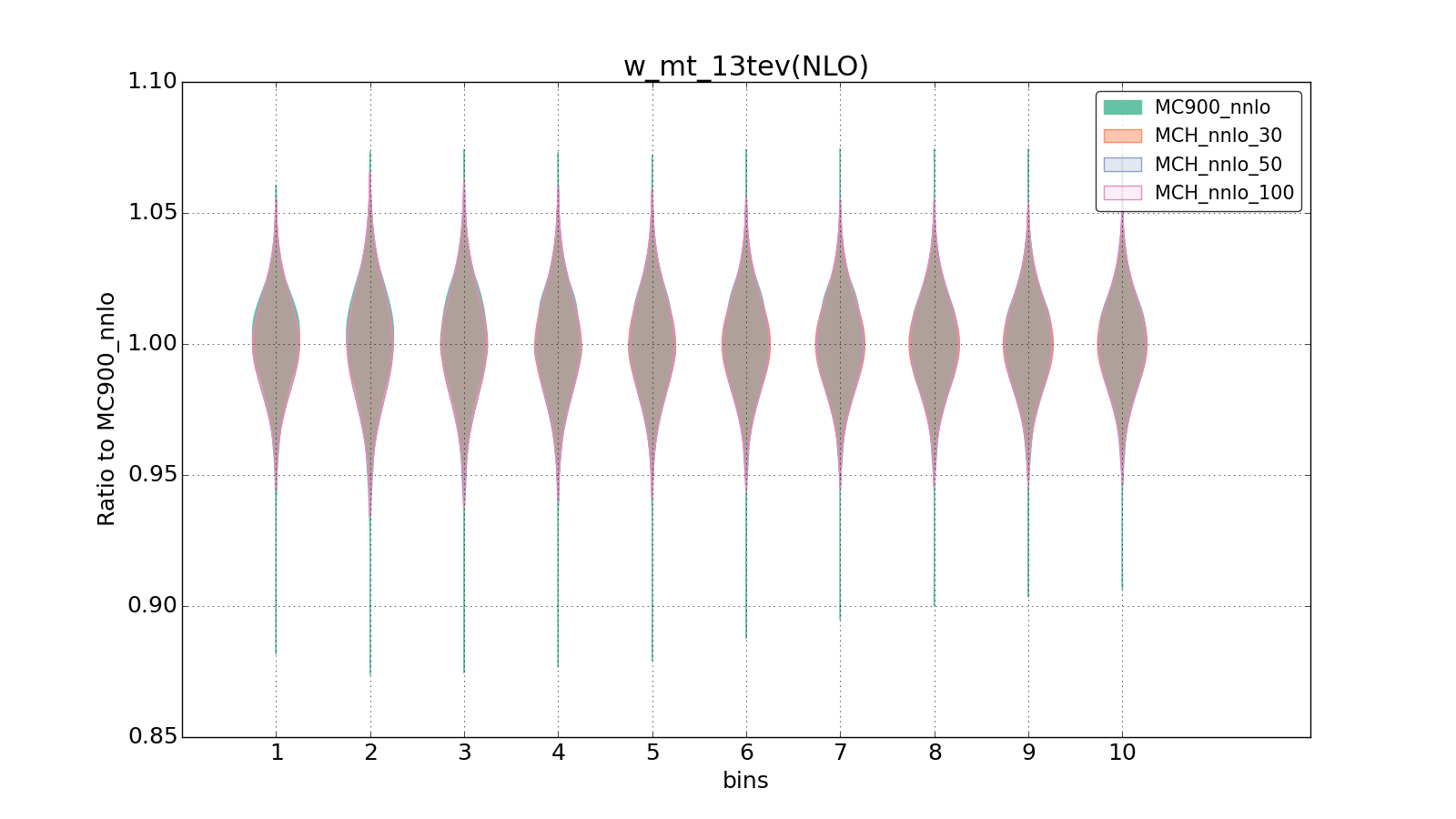figure plots/pheno_new/NNLO/violinplot_w_mt_13tev(NLO).png