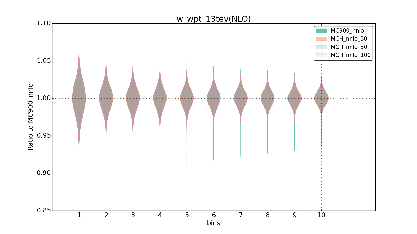 figure plots/pheno_new/NNLO/violinplot_w_wpt_13tev(NLO).png