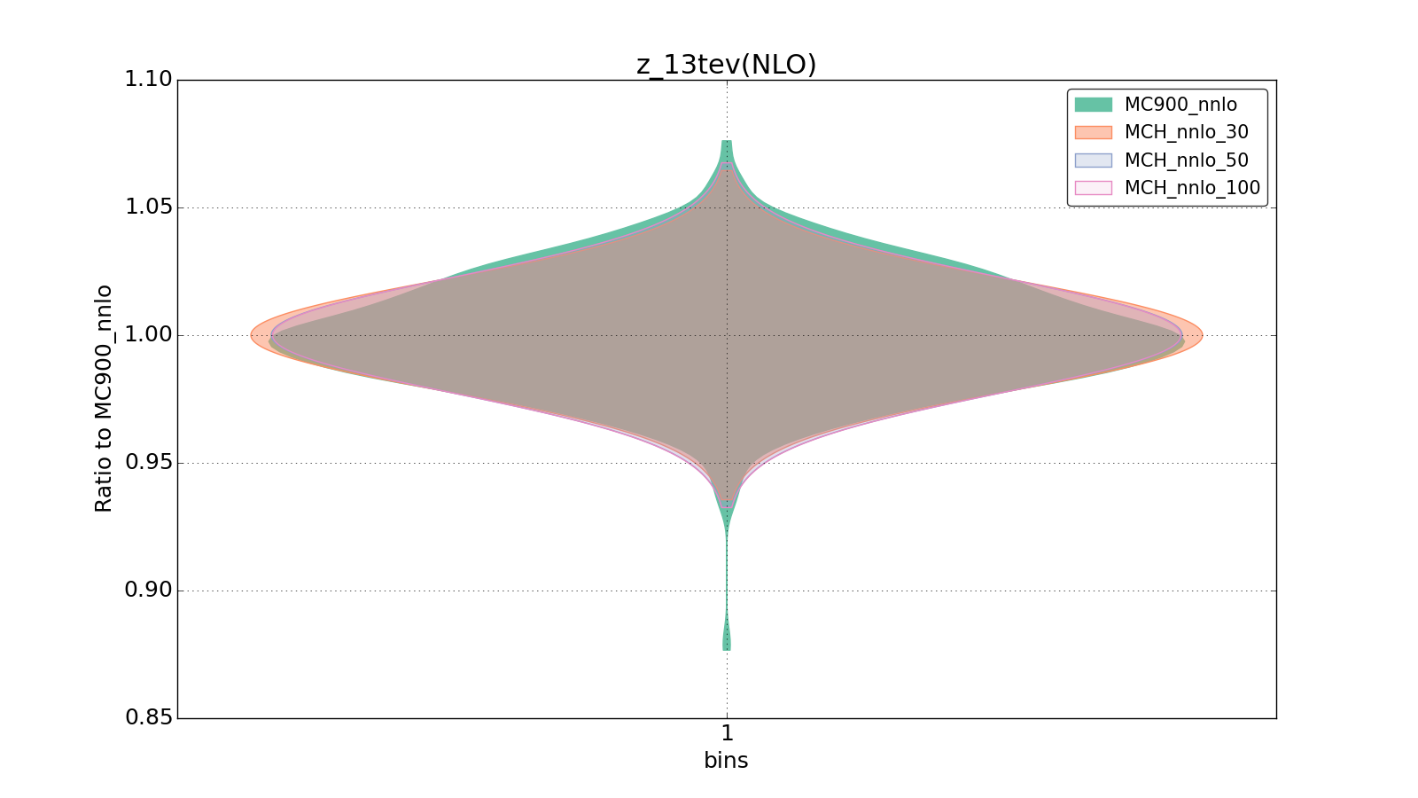 figure plots/pheno_new/NNLO/violinplot_z_13tev(NLO).png