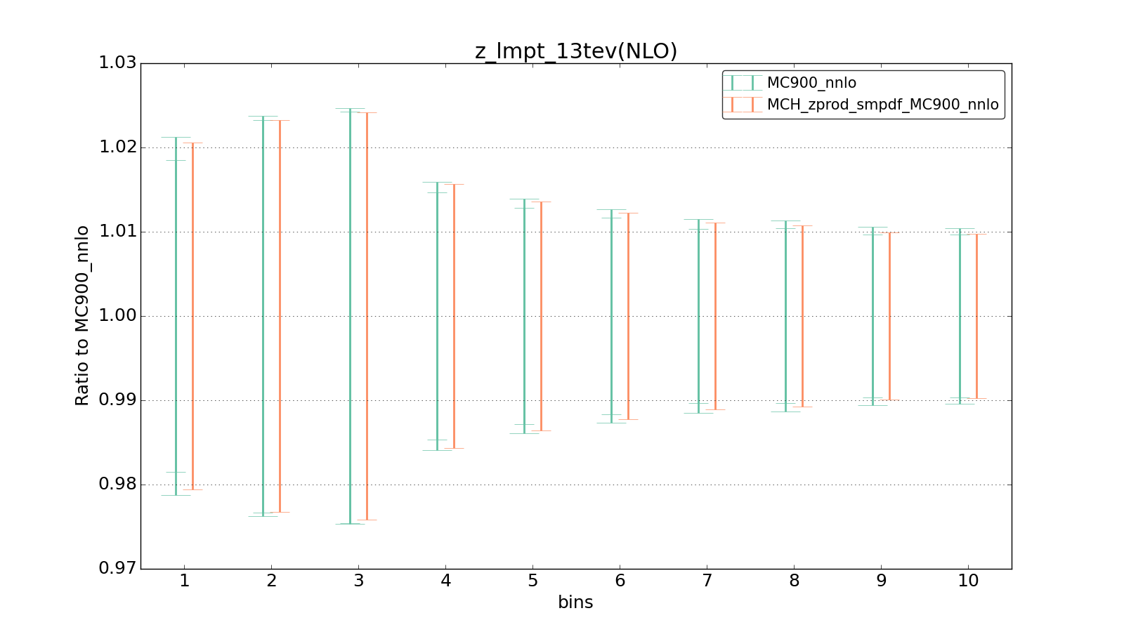 figure plots/smpdf_Z/group_1_ciplot_z_lmpt_13tev(NLO).png