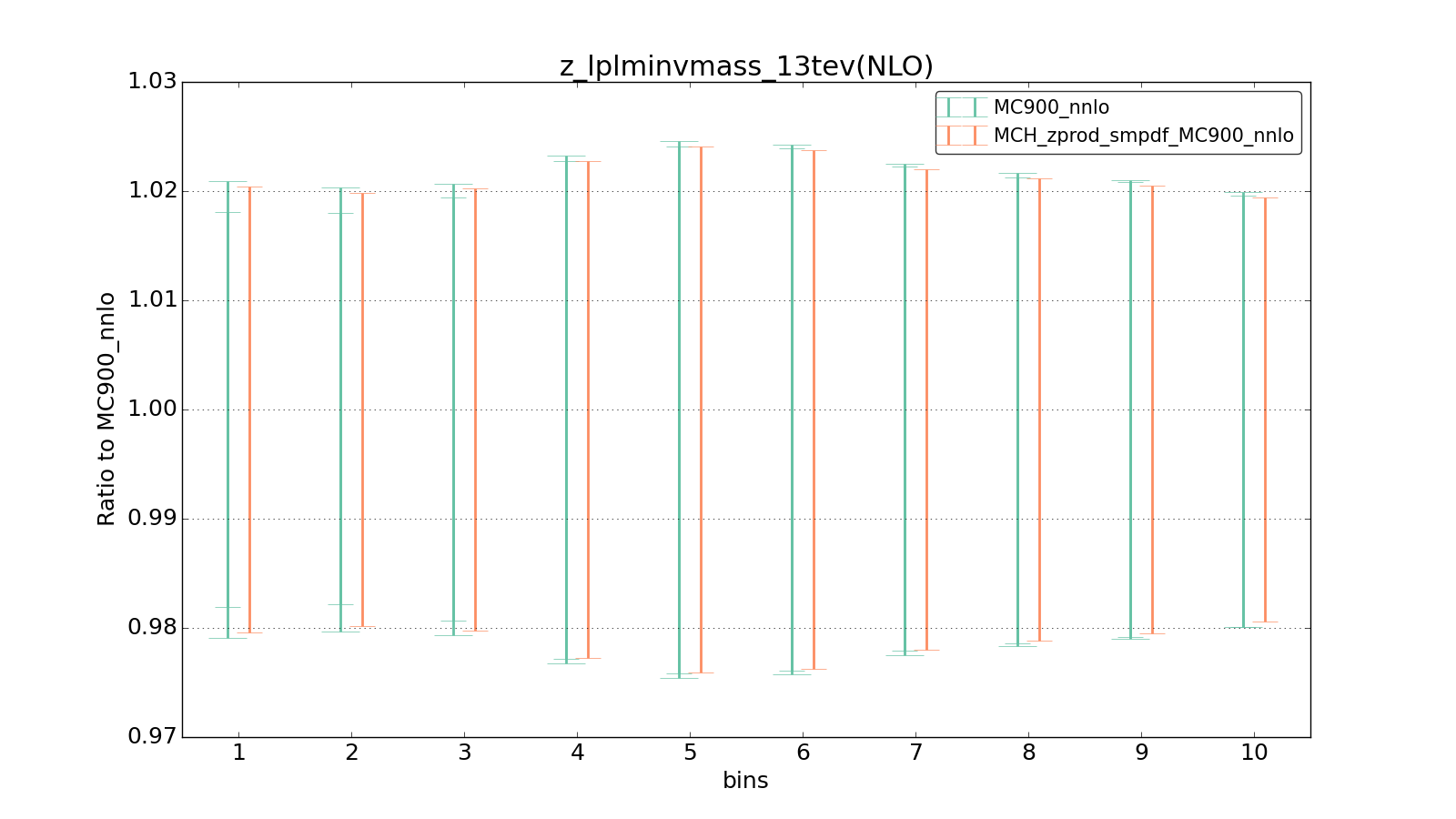 figure plots/smpdf_Z/group_1_ciplot_z_lplminvmass_13tev(NLO).png