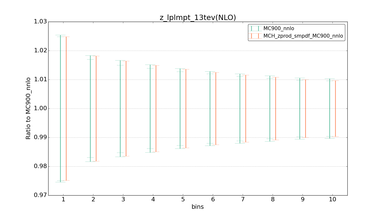 figure plots/smpdf_Z/group_1_ciplot_z_lplmpt_13tev(NLO).png