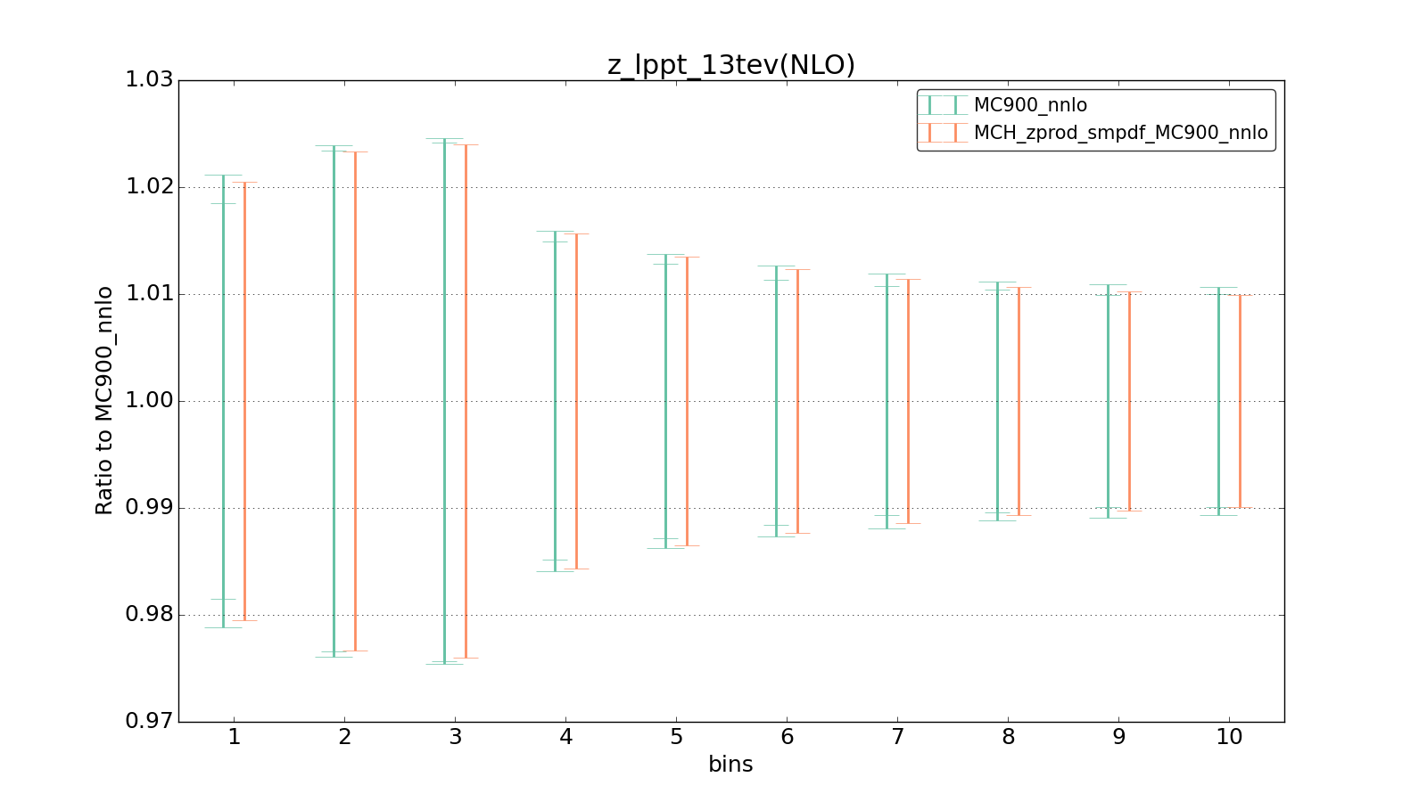 figure plots/smpdf_Z/group_1_ciplot_z_lppt_13tev(NLO).png