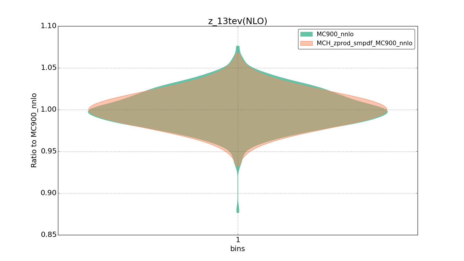 figure plots/smpdf_Z/group_1_violinplot_z_13tev(NLO).png