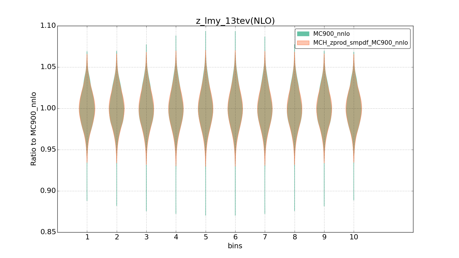 figure plots/smpdf_Z/group_1_violinplot_z_lmy_13tev(NLO).png