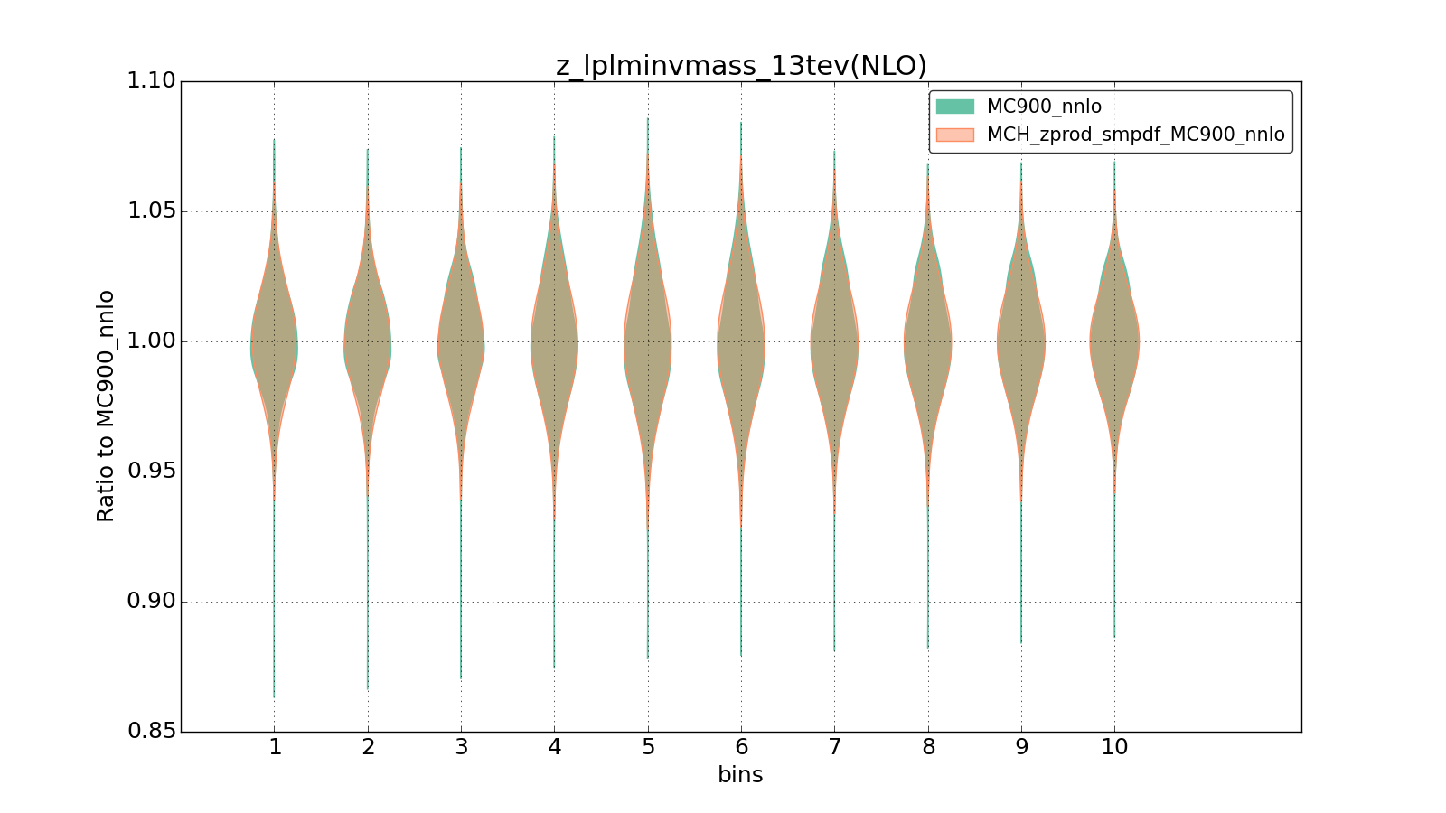 figure plots/smpdf_Z/group_1_violinplot_z_lplminvmass_13tev(NLO).png