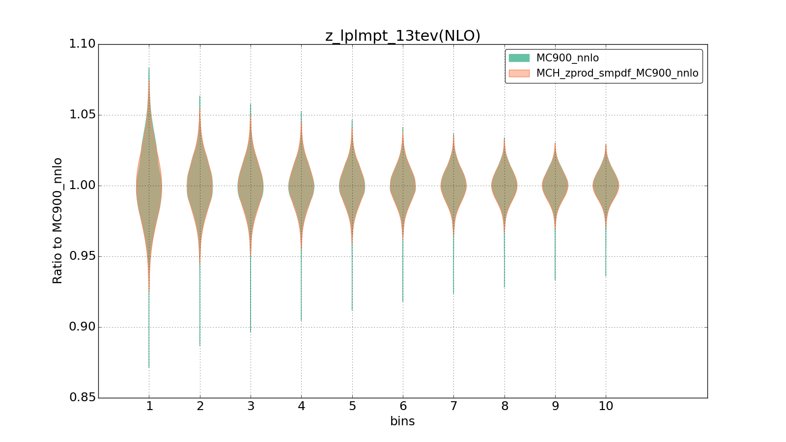 figure plots/smpdf_Z/group_1_violinplot_z_lplmpt_13tev(NLO).png