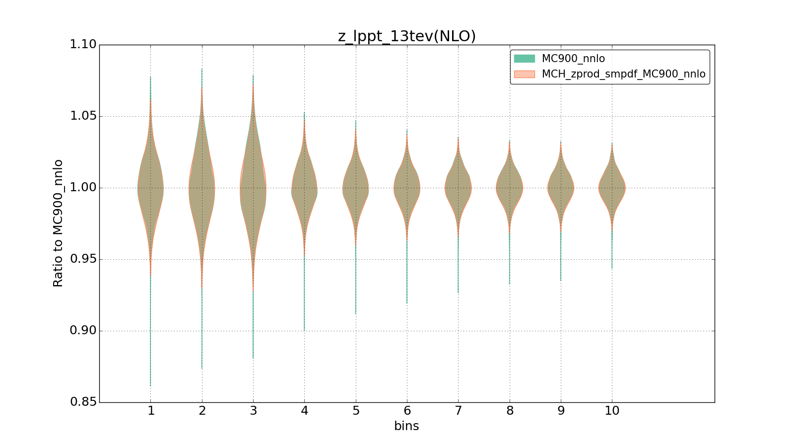 figure plots/smpdf_Z/group_1_violinplot_z_lppt_13tev(NLO).png