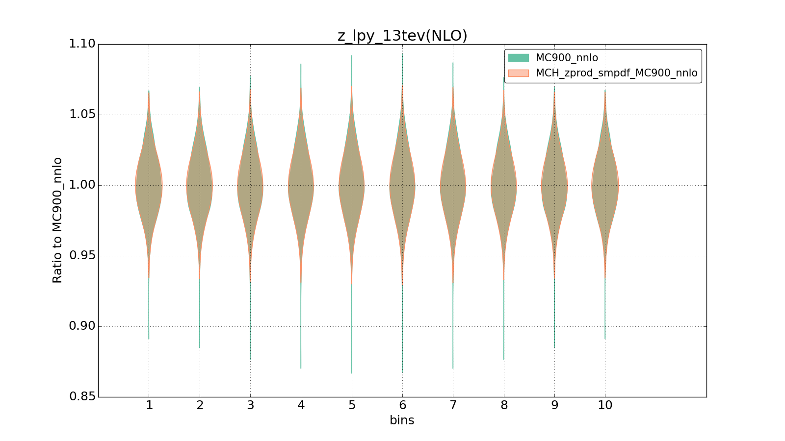figure plots/smpdf_Z/group_1_violinplot_z_lpy_13tev(NLO).png
