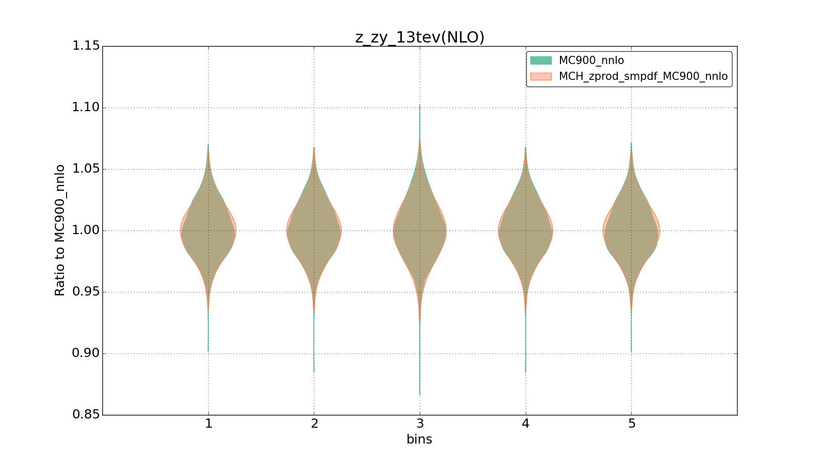 figure plots/smpdf_Z/group_1_violinplot_z_zy_13tev(NLO).png