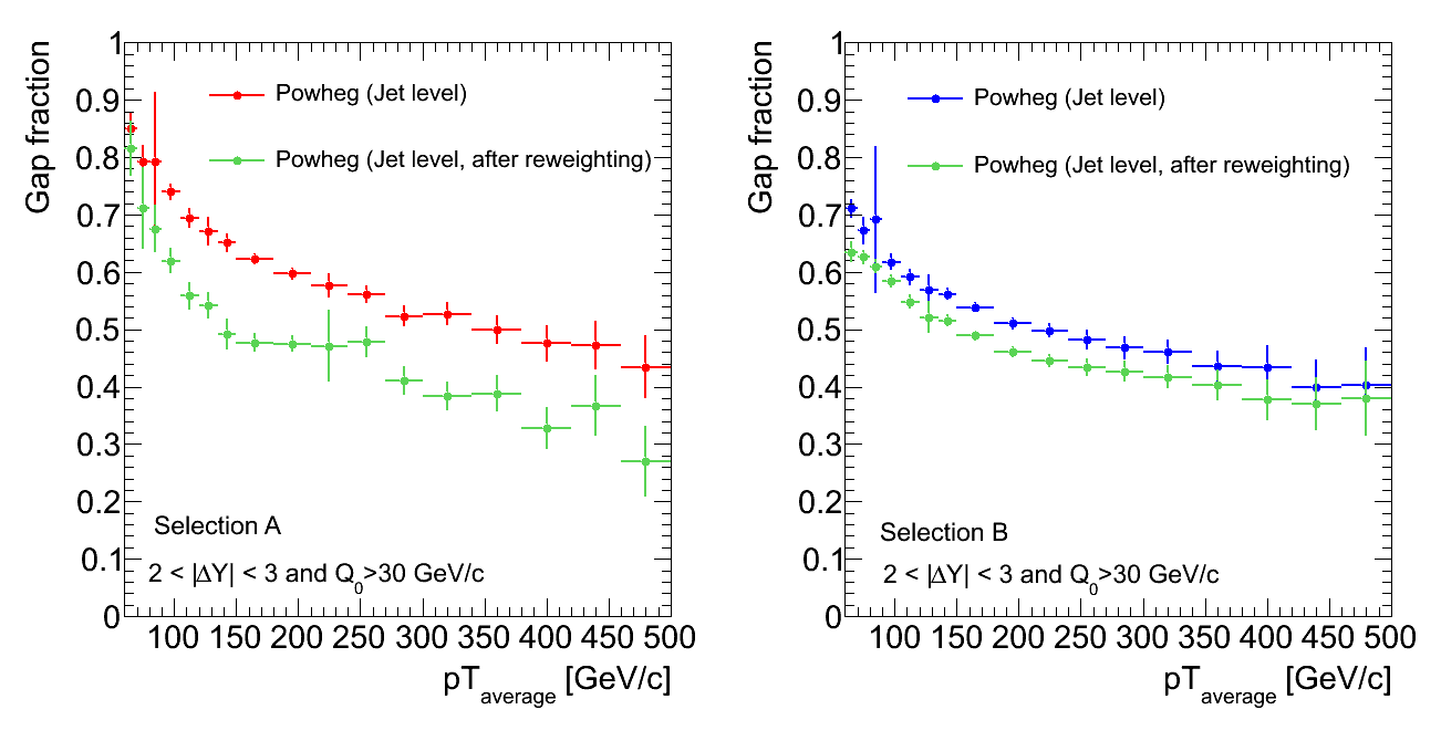 GapFraction_pTaverage_Powheg_BinAndy_afRwgt.gif