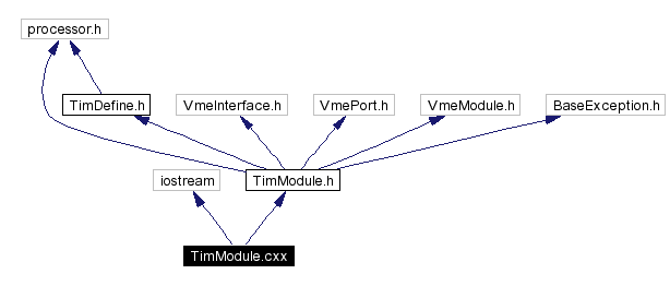 Include dependency graph