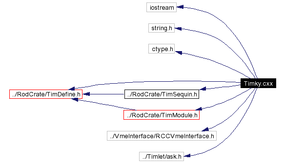 Include dependency graph