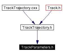 Included by dependency graph
