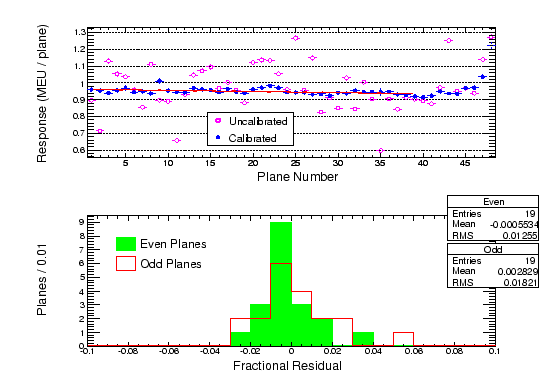 \includegraphics[width=\columnwidth]{figures/dEdxCalibSummary3.eps}