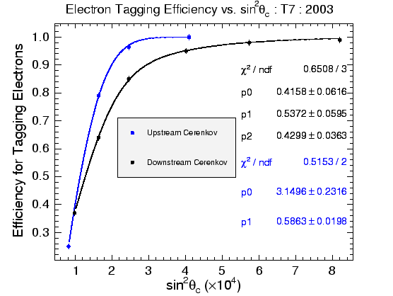 \includegraphics[width=\columnwidth]{figures/electron_tag_eff_T7_2003_corrected.eps}