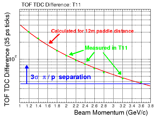 \includegraphics[width=\columnwidth]{figures/tofdiff_pi_p_pretty.eps}