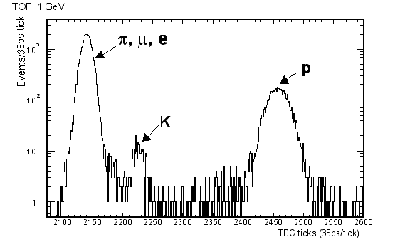 \includegraphics[width=\columnwidth]{figures/tof-1gev-50505-see-kaons.eps}