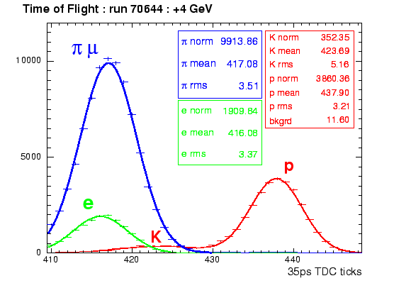 \includegraphics[width=\columnwidth]{figures/4gev-very-pretty-tof-fit-70644.eps}
