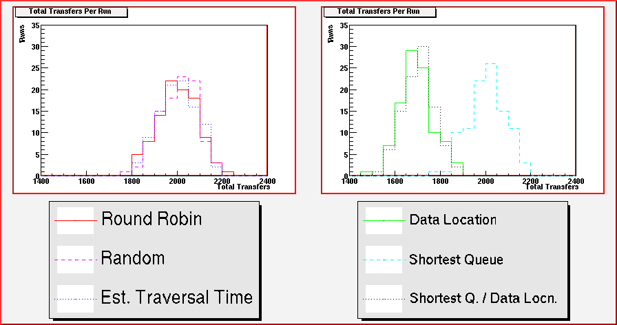 Plots of number of transfers for identical jobs in a homogenous grid