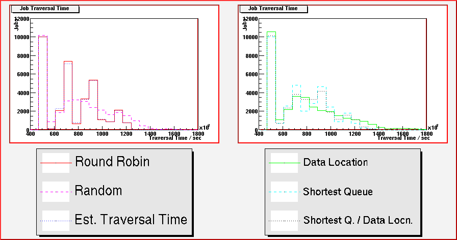 Last job completion time plots for identical jobs in a homogenous grid