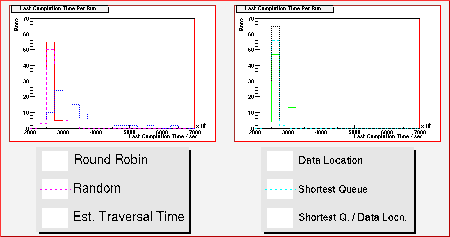 Last job completion time plots for variable-sized jobs in a homogenous grid