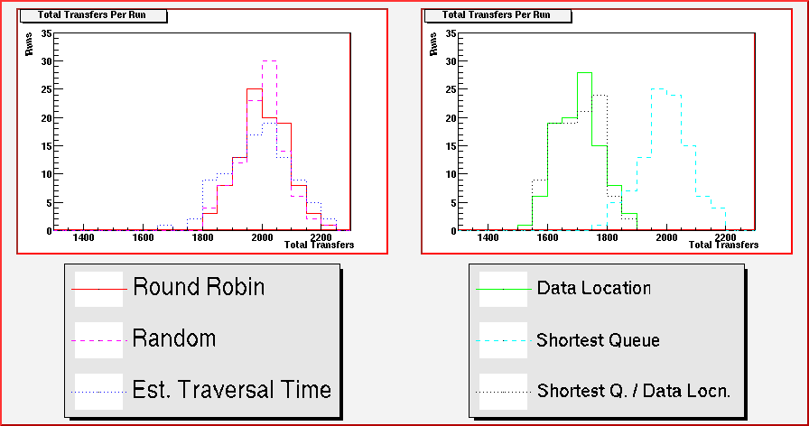 Plots of number of transfers for variable-sized jobs in a homogenous grid