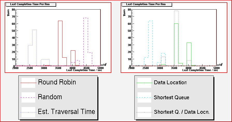 Last job completion time plots for identical jobs in a heterogenous grid
