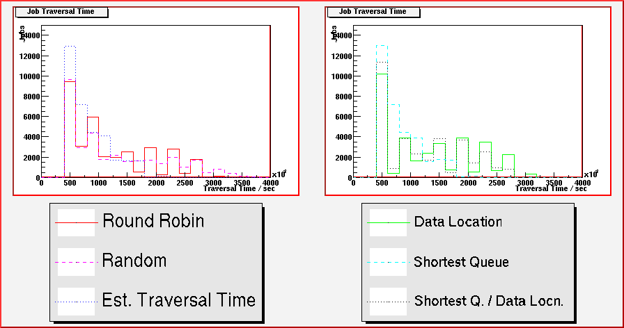 Last job completion time plots for identical jobs in a heterogenous grid