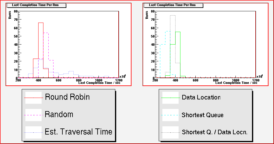 Last job completion time plots for variable-sized jobs in a heterogenous grid
