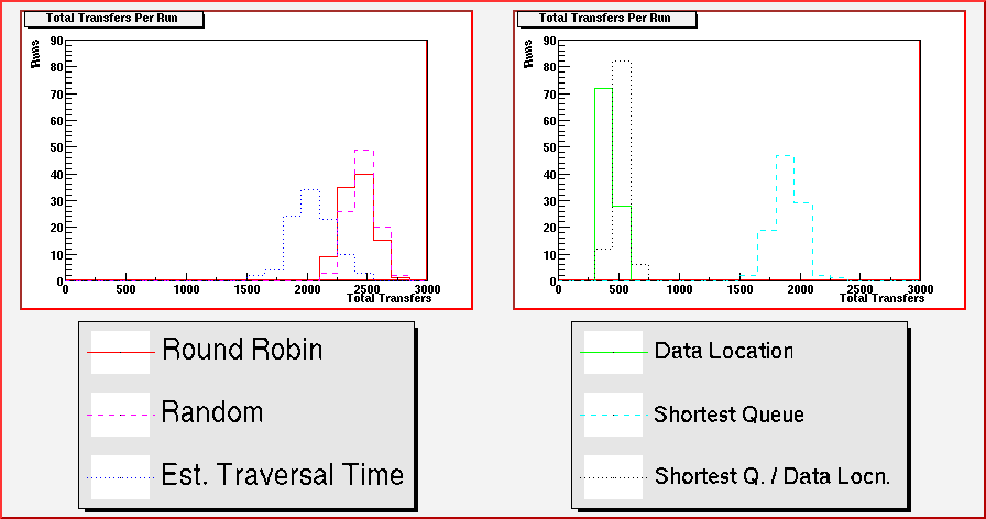 Plots of number of transfers for variable-sized jobs in a heterogenous grid